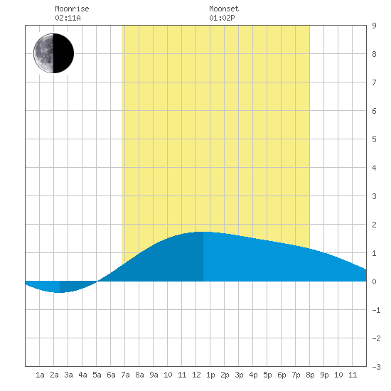Brazos Santiago Pass tide chart for Monday, May 3, 2021