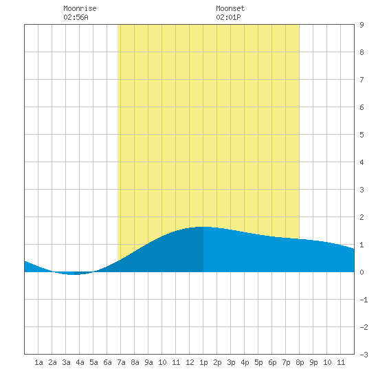 Brazos Santiago Pass tide chart for Tuesday, May 4, 2021
