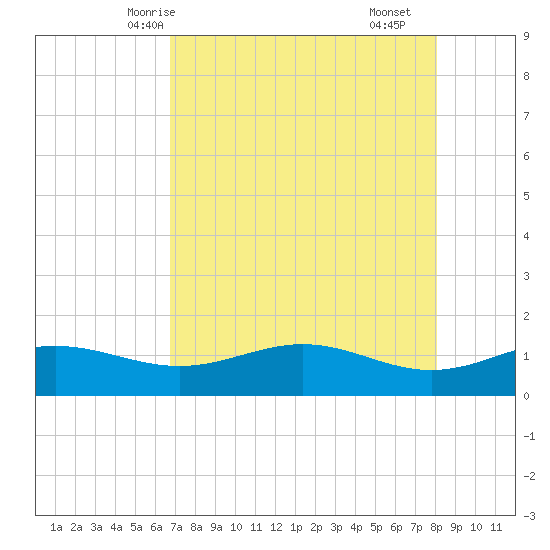 Brazos Santiago Pass tide chart for Friday, May 7, 2021