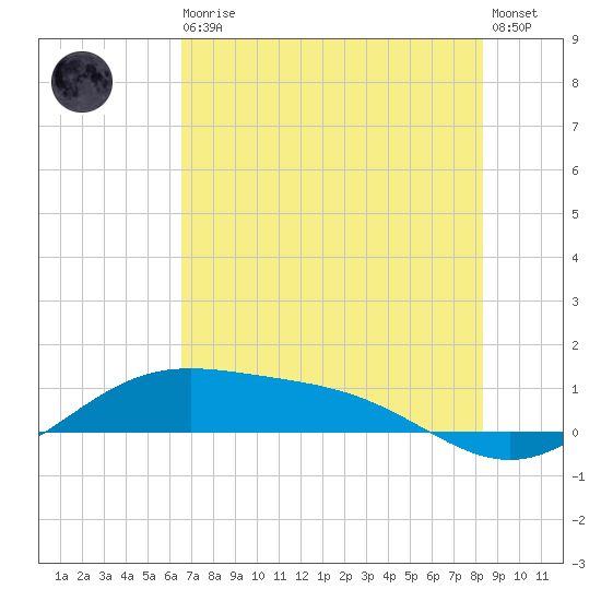 Brazos Santiago Pass tide chart for Thursday, June 10, 2021
