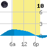 Brazos Santiago Pass tide chart for Thursday, June 10, 2021