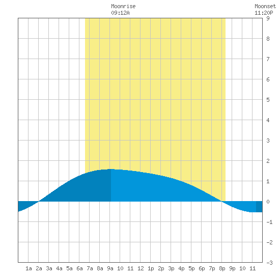 Brazos Santiago Pass tide chart for Sunday, June 13, 2021