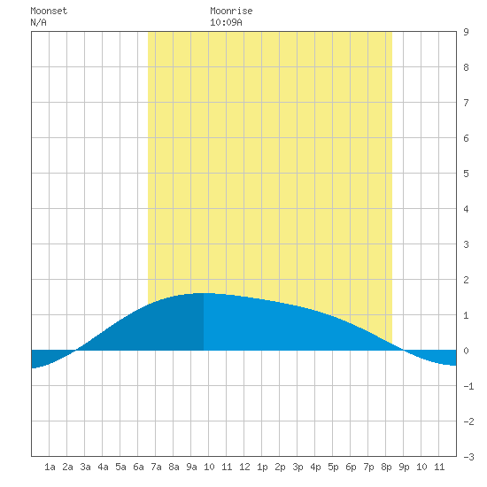 Brazos Santiago Pass tide chart for Monday, June 14, 2021