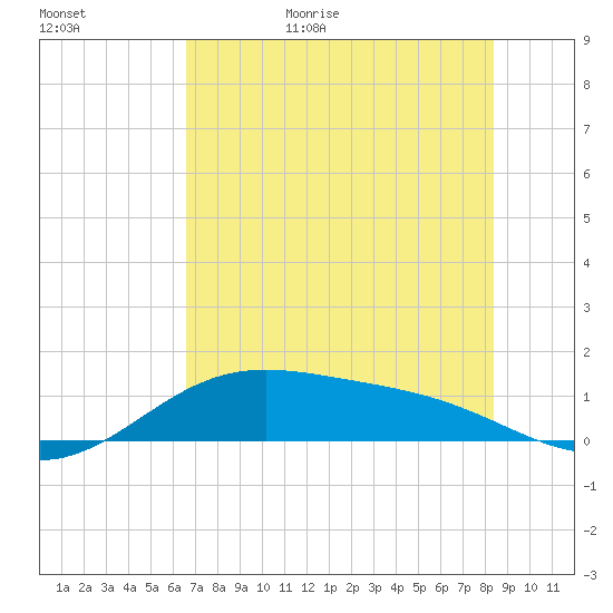 Brazos Santiago Pass tide chart for Tuesday, June 15, 2021