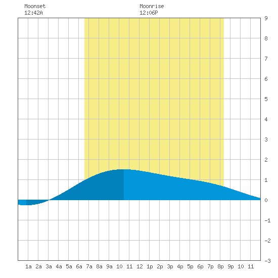 Brazos Santiago Pass tide chart for Wednesday, June 16, 2021