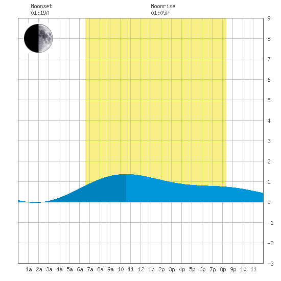 Brazos Santiago Pass tide chart for Thursday, June 17, 2021