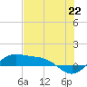 Brazos Santiago Pass tide chart for Tuesday, June 22, 2021