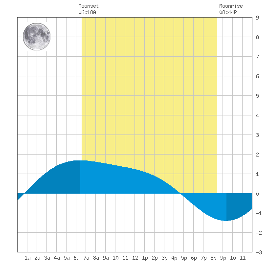 Brazos Santiago Pass tide chart for Thursday, June 24, 2021