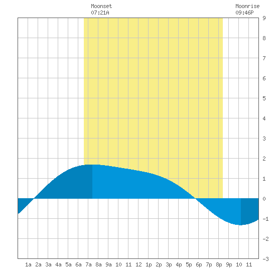 Brazos Santiago Pass tide chart for Friday, June 25, 2021