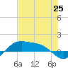 Brazos Santiago Pass tide chart for Friday, June 25, 2021