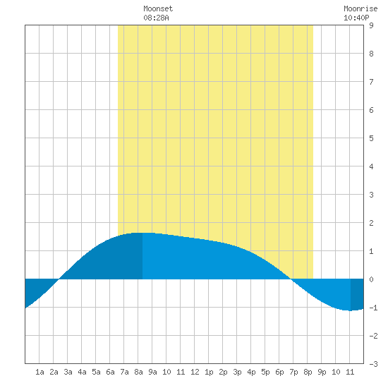 Brazos Santiago Pass tide chart for Saturday, June 26, 2021