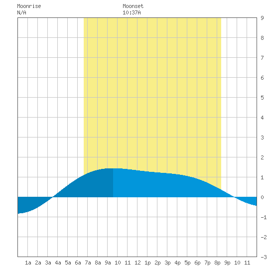 Brazos Santiago Pass tide chart for Monday, June 28, 2021