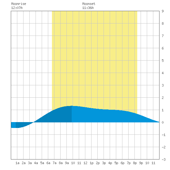Brazos Santiago Pass tide chart for Tuesday, June 29, 2021
