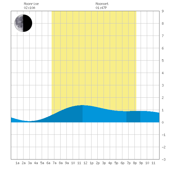 Brazos Santiago Pass tide chart for Wednesday, June 2, 2021