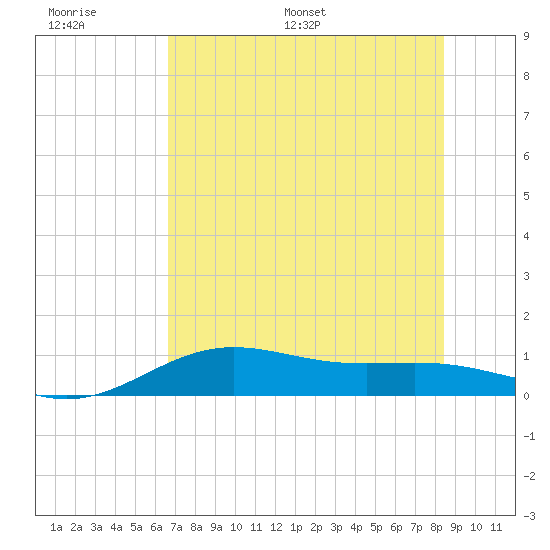 Brazos Santiago Pass tide chart for Wednesday, June 30, 2021