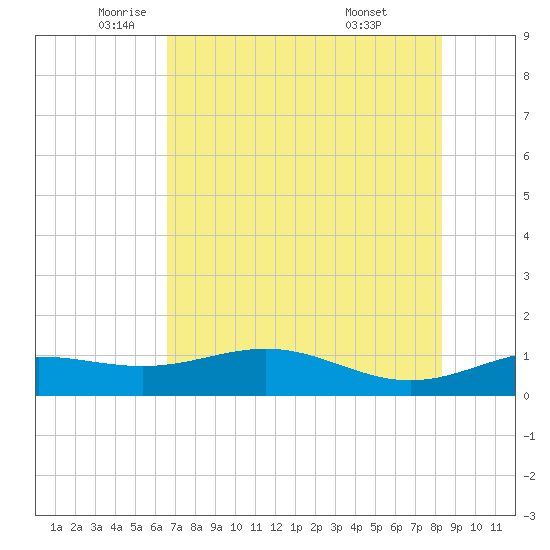 Brazos Santiago Pass tide chart for Friday, June 4, 2021