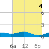 Brazos Santiago Pass tide chart for Friday, June 4, 2021