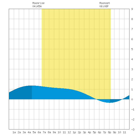Brazos Santiago Pass tide chart for Monday, June 7, 2021