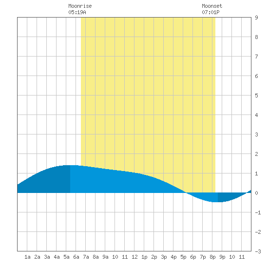 Brazos Santiago Pass tide chart for Tuesday, June 8, 2021
