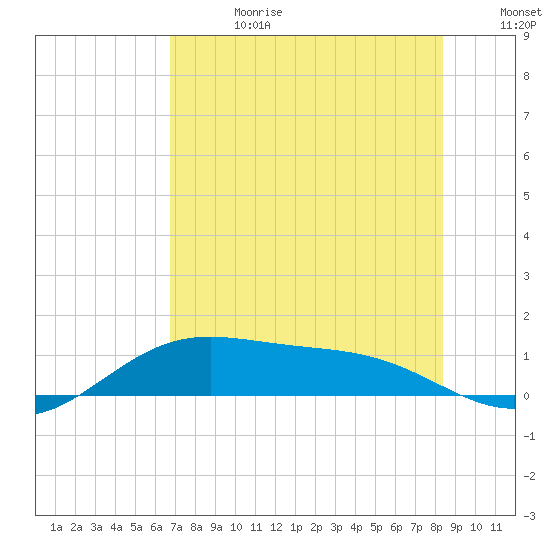 Brazos Santiago Pass tide chart for Tuesday, July 13, 2021