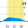 Brazos Santiago Pass tide chart for Tuesday, July 13, 2021