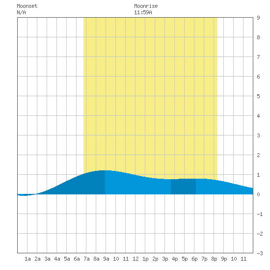 Brazos Santiago Pass tide chart for Thursday, July 15, 2021