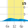 Brazos Santiago Pass tide chart for Thursday, July 15, 2021