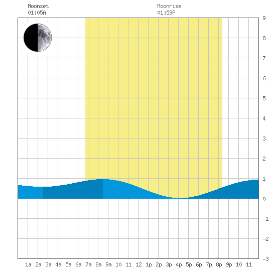 Brazos Santiago Pass tide chart for Saturday, July 17, 2021