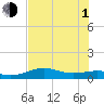 Brazos Santiago Pass tide chart for Thursday, July 1, 2021