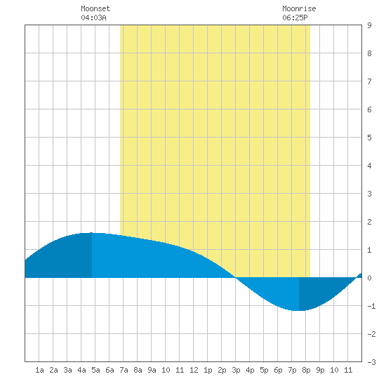 Brazos Santiago Pass tide chart for Wednesday, July 21, 2021