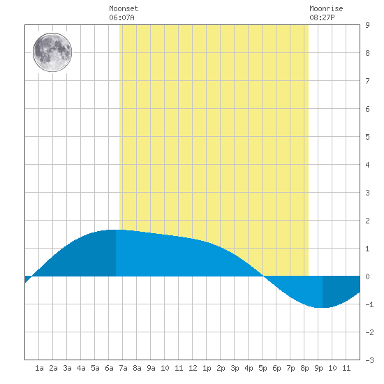 Brazos Santiago Pass tide chart for Friday, July 23, 2021