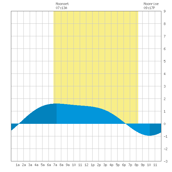 Brazos Santiago Pass tide chart for Saturday, July 24, 2021