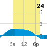 Brazos Santiago Pass tide chart for Saturday, July 24, 2021