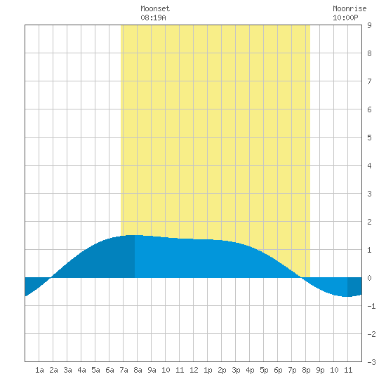 Brazos Santiago Pass tide chart for Sunday, July 25, 2021