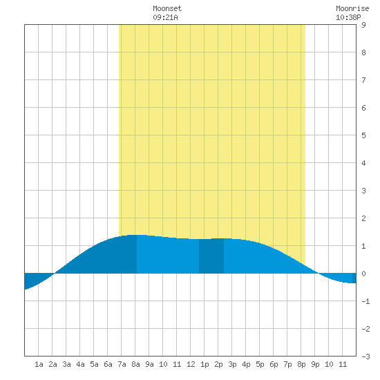Brazos Santiago Pass tide chart for Monday, July 26, 2021