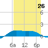 Brazos Santiago Pass tide chart for Monday, July 26, 2021