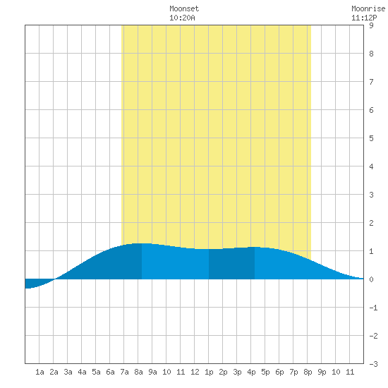 Brazos Santiago Pass tide chart for Tuesday, July 27, 2021