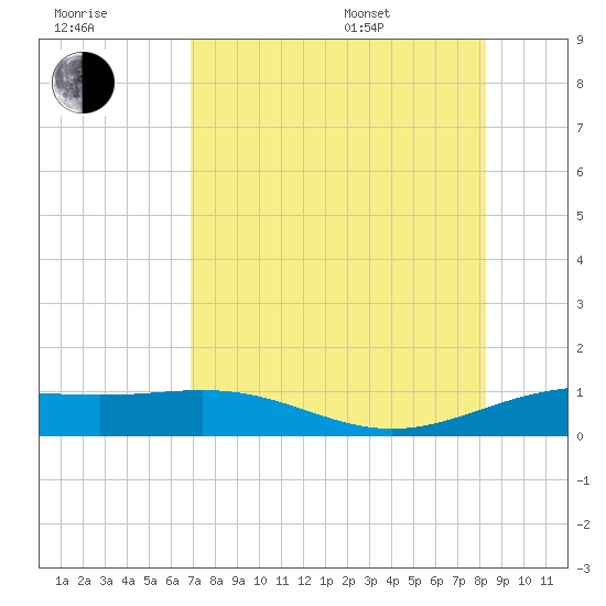 Brazos Santiago Pass tide chart for Saturday, July 31, 2021
