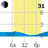 Brazos Santiago Pass tide chart for Saturday, July 31, 2021