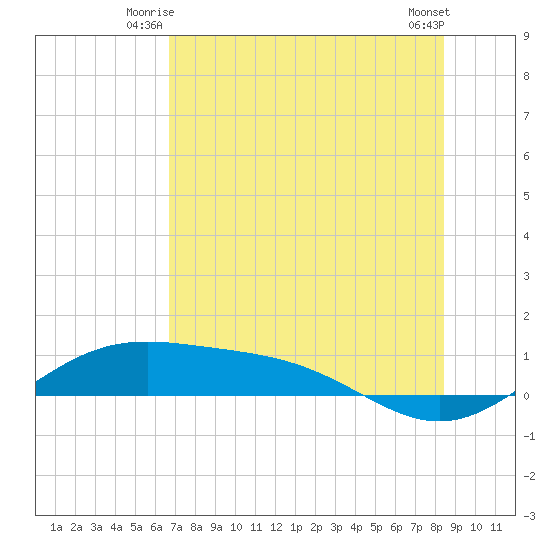 Brazos Santiago Pass tide chart for Wednesday, July 7, 2021
