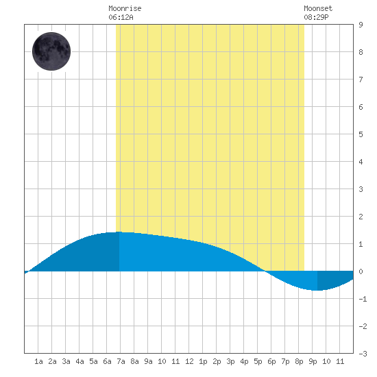 Brazos Santiago Pass tide chart for Friday, July 9, 2021