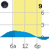 Brazos Santiago Pass tide chart for Friday, July 9, 2021
