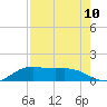 Brazos Santiago Pass tide chart for Tuesday, August 10, 2021