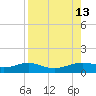 Brazos Santiago Pass tide chart for Friday, August 13, 2021