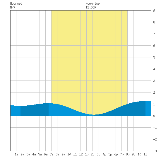 Brazos Santiago Pass tide chart for Saturday, August 14, 2021