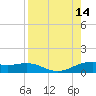 Brazos Santiago Pass tide chart for Saturday, August 14, 2021