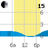 Brazos Santiago Pass tide chart for Sunday, August 15, 2021