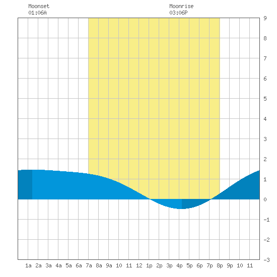 Brazos Santiago Pass tide chart for Monday, August 16, 2021