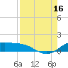 Brazos Santiago Pass tide chart for Monday, August 16, 2021