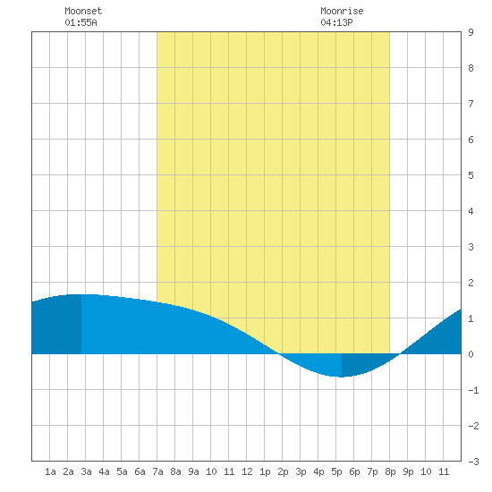 Brazos Santiago Pass tide chart for Tuesday, August 17, 2021